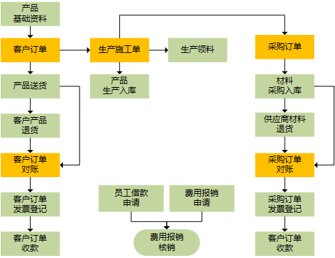 总体流程